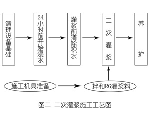 越城灌浆料施工工艺—文字完整版